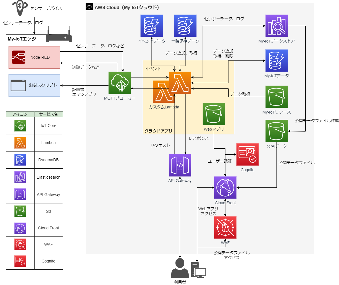プラットフォーム概要 My Iot プラットフォーム仕様書 1 0 ドキュメント